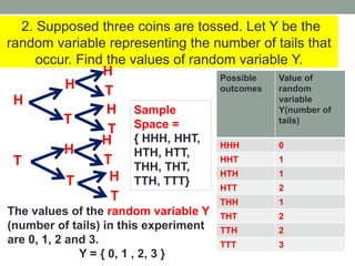 2. Supposed three coins are tossed. Let Y be the
random variable representing the number of tails that
occur. Find the values of random variable Y.
H
T
H
T
H
T
Sample
Space =
{ HHH, HHT,
HTH, HTT,
THH, THT,
TTH, TTT}
The values of the random variable Y
(number of tails) in this experiment
are 0, 1, 2 and 3.
Y = { 0, 1 , 2, 3 }
H
T
H
T
H
T
H
T
Possible
outcomes
Value of
random
variable
Y(number of
tails)
HHH 0
HHT 1
HTH 1
HTT 2
THH 1
THT 2
TTH 2
TTT 3
 