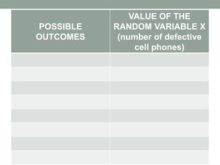 POSSIBLE
OUTCOMES
VALUE OF THE
RANDOM VARIABLE X
(number of defective
cell phones)
 