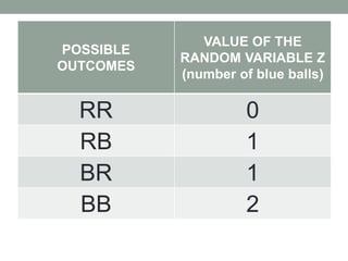 POSSIBLE
OUTCOMES
VALUE OF THE
RANDOM VARIABLE Z
(number of blue balls)
RR 0
RB 1
BR 1
BB 2
 