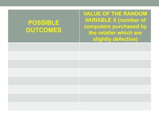 POSSIBLE
OUTCOMES
VALUE OF THE RANDOM
VARIABLE X (number of
computers purchased by
the retailer which are
slightly defective)
 