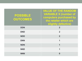 POSSIBLE
OUTCOMES
VALUE OF THE RANDOM
VARIABLE X (number of
computers purchased by
the retailer which are
slightly defective)
DDN 2
DND 2
NDD 2
DNN 1
NDN 1
NND 1
NNN 0
 
