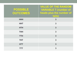 POSSIBLE
OUTCOMES
VALUE OF THE RANDOM
VARIABLE T (number of
heads plus the number of
tails)
HHH 3
HHT 3
HTH 3
THH 3
TTH 3
THT 3
HTT 3
TTT 3
 