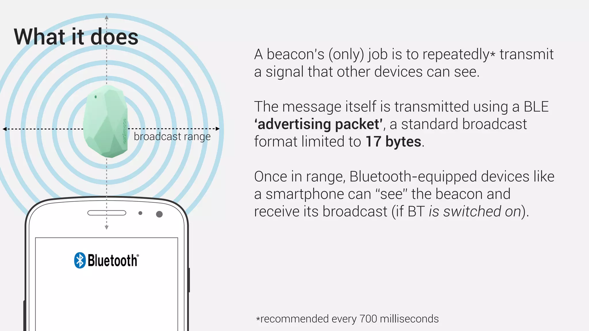 A beacon’s (only) job is to repeatedly* transmit
a signal that other devices can see.
The message itself is transmitted using a BLE
‘advertising packet’, a standard broadcast
format limited to 17 bytes.
Once in range, Bluetooth-equipped devices like
a smartphone can “see” the beacon and
receive its broadcast (if BT is switched on).
*recommended every 700 milliseconds
broadcast range
What it does
 