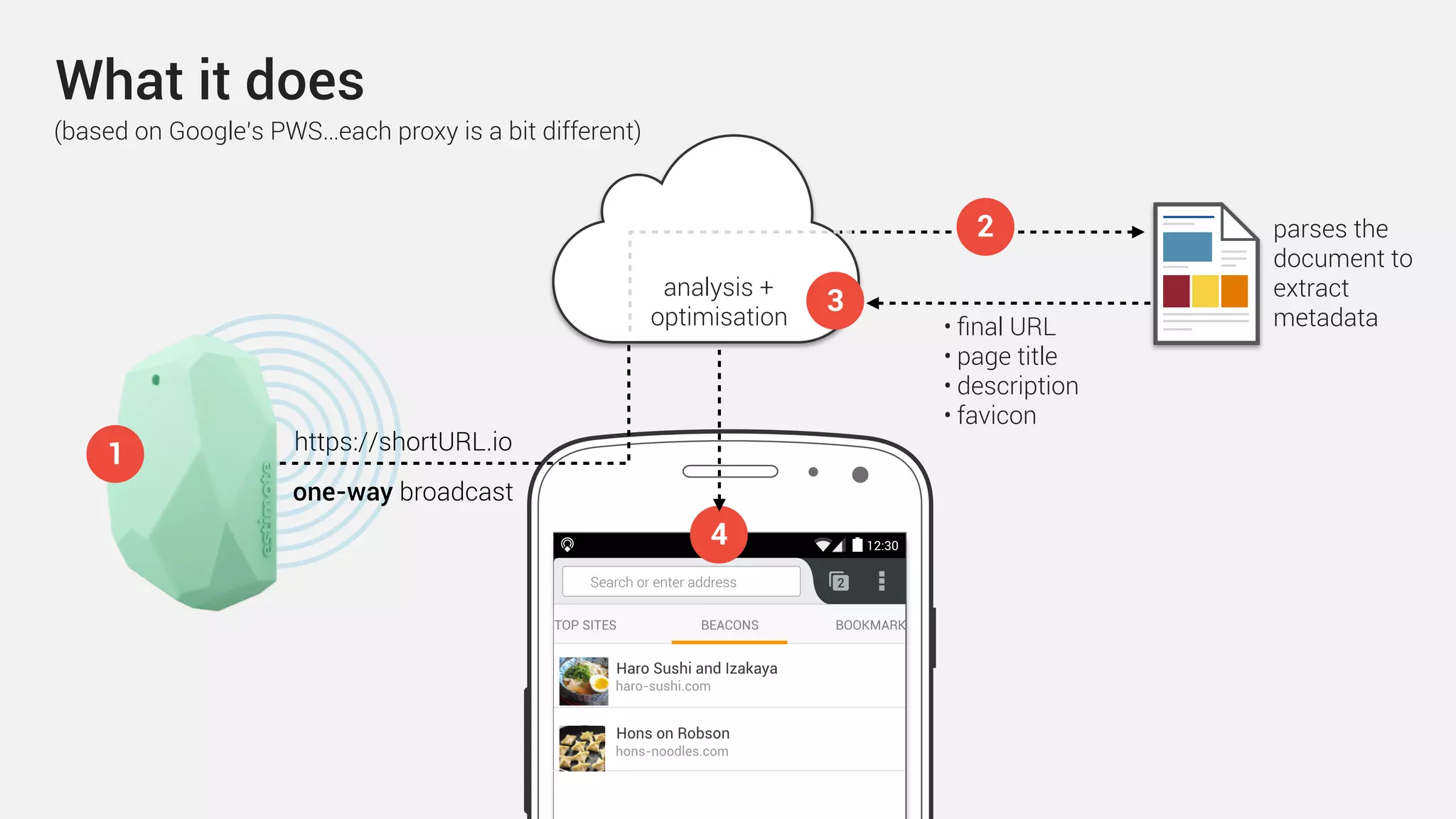 What it does
https://shortURL.io
BEACONS BOOKMARKTOP SITES
Search or enter address
Haro Sushi and Izakaya
haro-sushi.com
Hons on Robson
hons-noodles.com
2
analysis +
optimisation
4
1
one-way broadcast
(based on Google’s PWS…each proxy is a bit different)
parses the
document to
extract
metadata
3
• ﬁnal URL
• page title
• description
• favicon
 