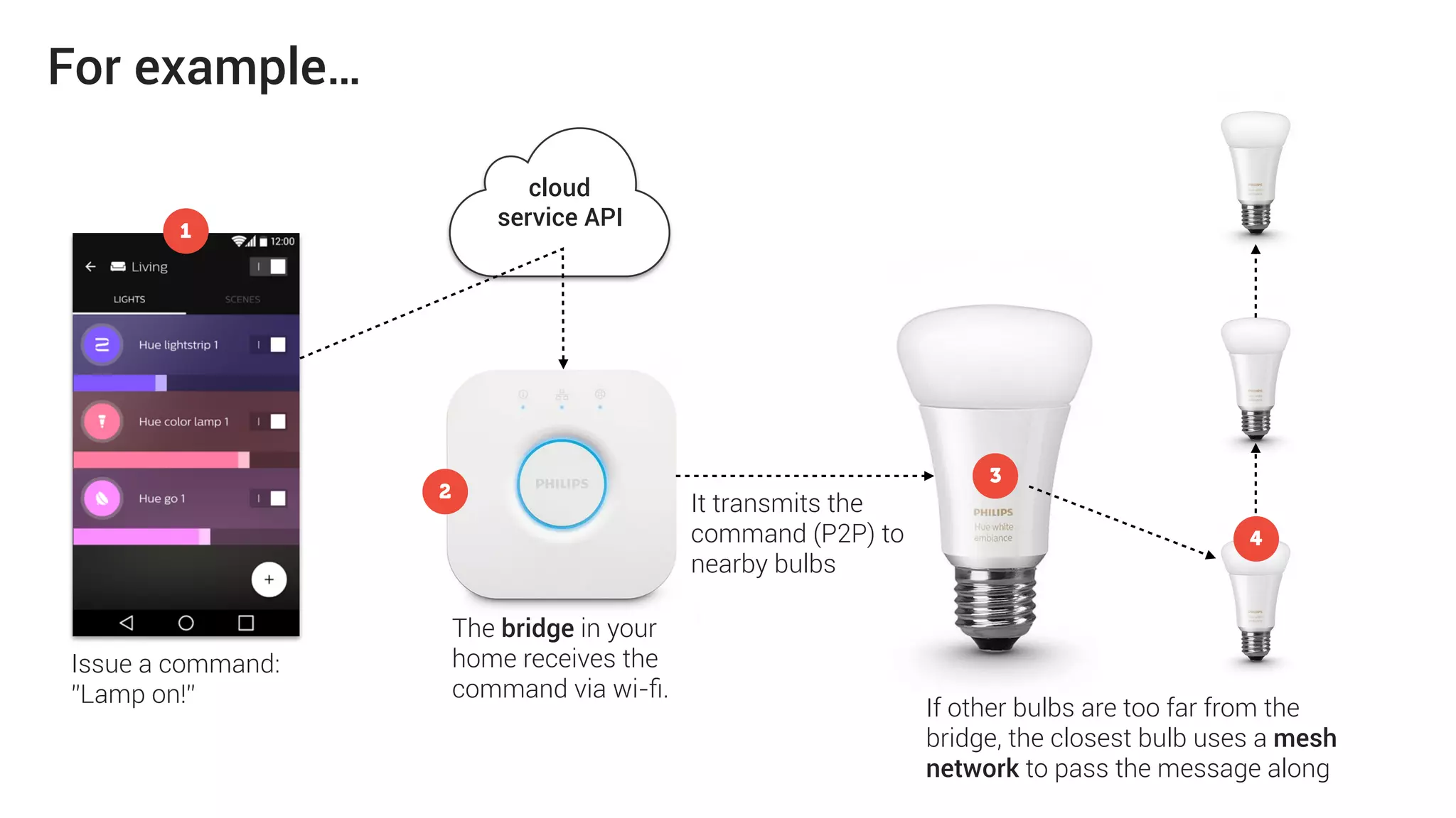 Use case 1: Pure discovery (“A much smarter QR code”)
Use case 2: Interact with moderately “smart” things
Use case 3: Directly control an object
50
 