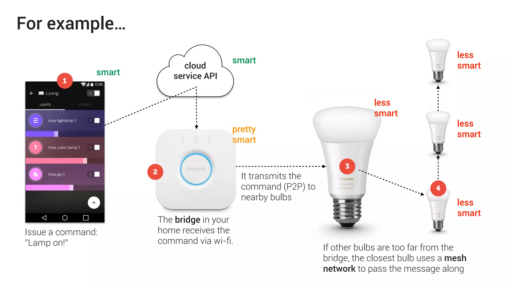 Most “smart” things we use these days are
not that smart. While they can often be
controlled using an app, very rarely does the
app “speak” directly to the thing.
A brief “smart thing” primer…
 