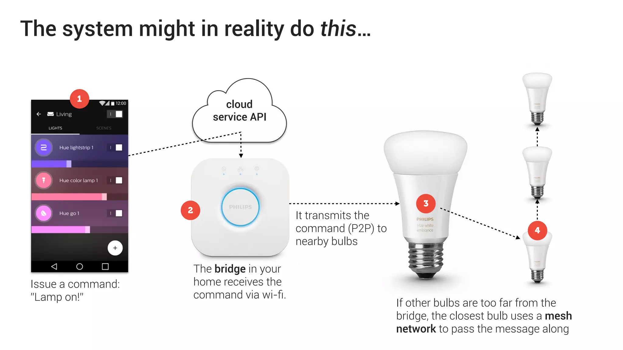 • A standardised way for BLE devices to advertise their
services to the outside world.
• Each device has services (e.g. battery service) which has
characteristics (e.g. battery level: 0-100).
• BLE has a list of generic services for common devices such
as, but products can also create their own.
• The value of a characteristics can be read, you can also write
to it and request notiﬁcations* when the value changes.
*the web app (not the user) receives the notiﬁcations and uses them to update the UI as needed
Bluetooth (Generic Attributes) GATT 101
 