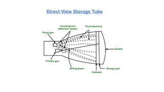 Direct View Storage Tube
 