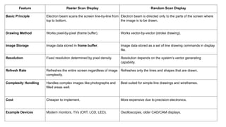 Feature Raster Scan Display Random Scan Display
Basic Principle Electron beam scans the screen line-by-line from
top to bottom.
Electron beam is directed only to the parts of the screen where
the image is to be drawn.
Drawing Method Works pixel-by-pixel (frame buffer). Works vector-by-vector (stroke drawing).
Image Storage Image data stored in frame buffer. Image data stored as a set of line drawing commands in display
file.
Resolution Fixed resolution determined by pixel density. Resolution depends on the system’s vector generating
capability.
Refresh Rate Refreshes the entire screen regardless of image
complexity.
Refreshes only the lines and shapes that are drawn.
Complexity Handling Handles complex images like photographs and
filled areas well.
Best suited for simple line drawings and wireframes.
Cost Cheaper to implement. More expensive due to precision electronics.
Example Devices Modern monitors, TVs (CRT, LCD, LED). Oscilloscopes, older CAD/CAM displays.
 