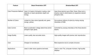 Feature Beam Penetration CRT Shadow-Mask CRT
Color Production Method Uses 2–4 layers of phosphor coating; color
depends on beam penetration depth and
energy.
Uses three electron guns (Red, Green, Blue) and a
shadow mask to direct beams to respective colored
phosphor dots.
Number of Colors Limited to a few colors (typically red, green,
orange, yellow).
Can produce millions of colors by mixing varying
intensities of RGB.
Color Control Beam acceleration voltage determines which
phosphor layer glows.
Controlled by varying intensities of the three electron
beams.
Image Quality Lower quality, less accurate colors. High-quality images with precise color reproduction.
Cost Cheaper to manufacture. More expensive due to complex structure.
Applications Used in older vector graphics terminals. Used in color TVs, computer monitors, high-quality
displays.
 