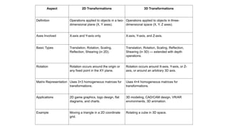 Aspect 2D Transformations 3D Transformations
Definition Operations applied to objects in a two-
dimensional plane (X, Y axes).
Operations applied to objects in three-
dimensional space (X, Y, Z axes).
Axes Involved X-axis and Y-axis only. X-axis, Y-axis, and Z-axis.
Basic Types Translation, Rotation, Scaling,
Reflection, Shearing (in 2D).
Translation, Rotation, Scaling, Reflection,
Shearing (in 3D) — extended with depth
operations.
Rotation Rotation occurs around the origin or
any fixed point in the XY plane.
Rotation occurs around X-axis, Y-axis, or Z-
axis, or around an arbitrary 3D axis.
Matrix Representation Uses 3×3 homogeneous matrices for
transformations.
Uses 4×4 homogeneous matrices for
transformations.
Applications 2D game graphics, logo design, flat
diagrams, and charts.
3D modeling, CAD/CAM design, VR/AR
environments, 3D animation.
Example Moving a triangle in a 2D coordinate
grid.
Rotating a cube in 3D space.
 