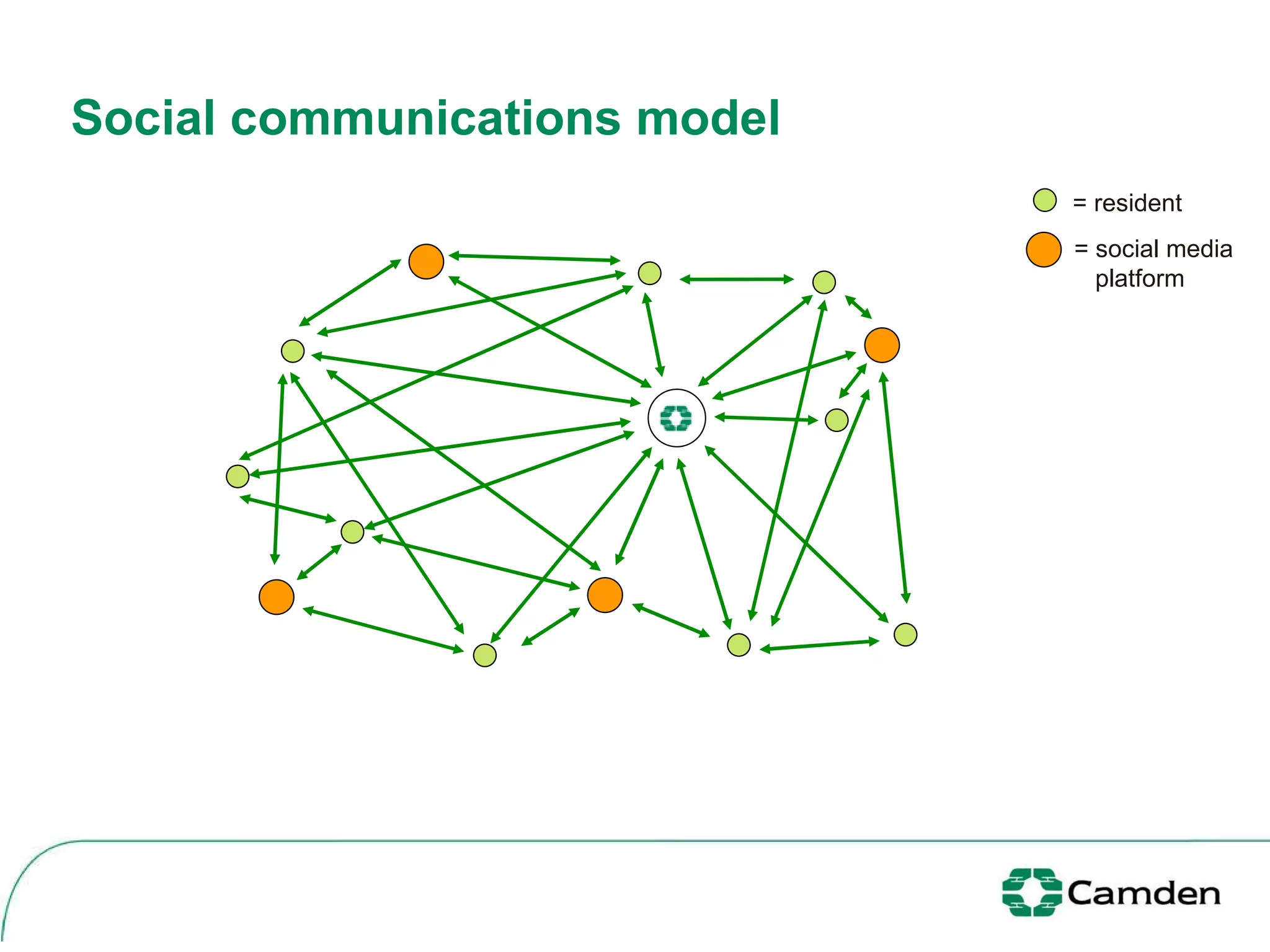 Social communications model = resident = social media  platform 