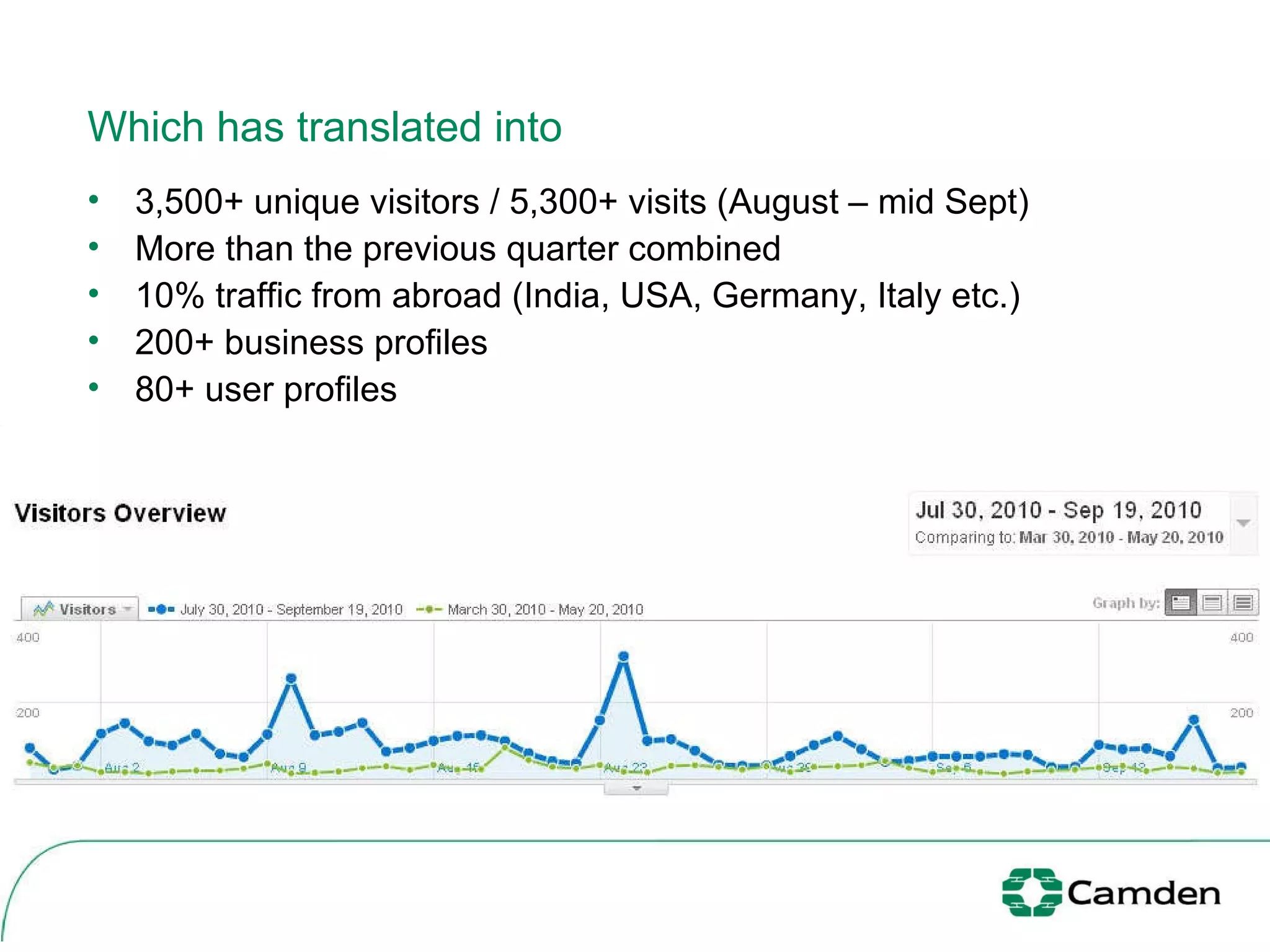 Which has translated into 3,500+ unique visitors / 5,300+ visits (August – mid Sept)  More than the previous quarter combined 10% traffic from abroad (India, USA, Germany, Italy etc.) 200+ business profiles 80+ user profiles 