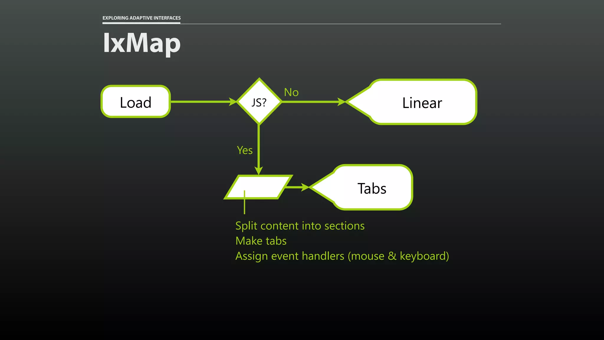 EXPLORING ADAPTIVE INTERFACES IxMap Yes Tabs Split content into sections Make tabs Assign event handlers (mouse & keyboard) JS? No LinearLoad 