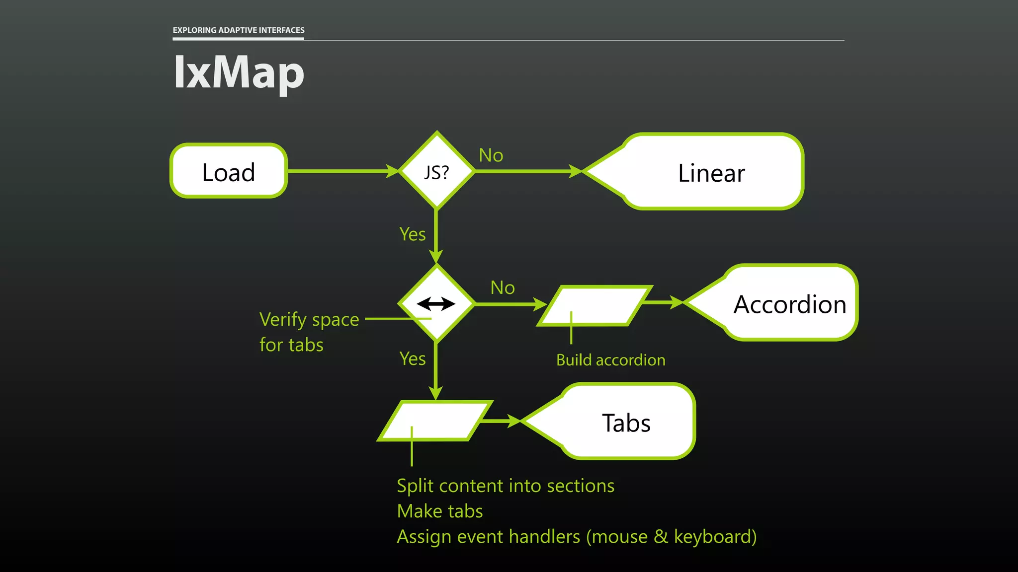 EXPLORING ADAPTIVE INTERFACES Yes Tabs Split content into sections Make tabs Assign event handlers (mouse & keyboard) IxMap Yes Verify space for tabs No Accordion Build accordion JS? No LinearLoad 