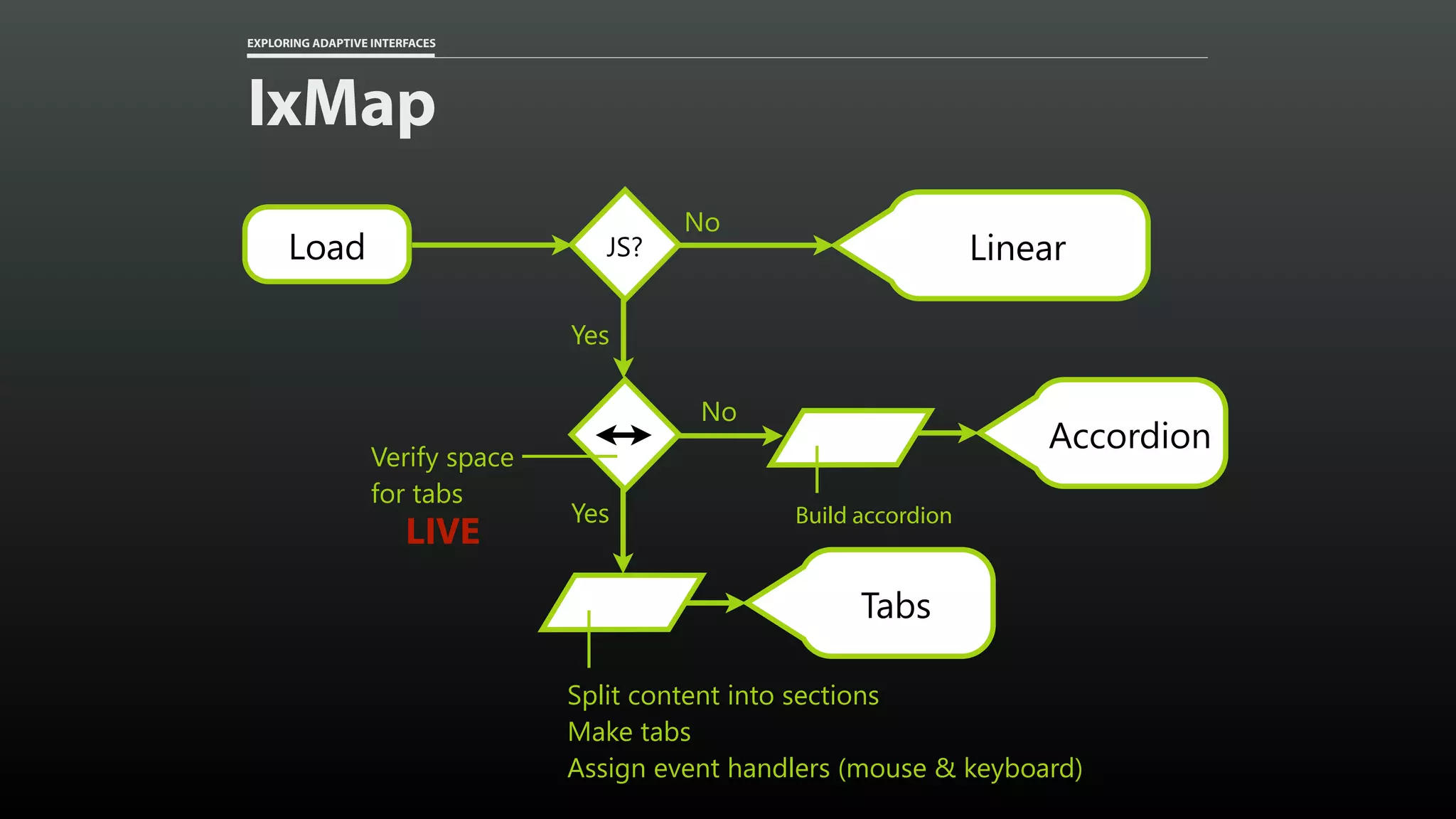 EXPLORING ADAPTIVE INTERFACES Yes Tabs Split content into sections Make tabs Assign event handlers (mouse & keyboard) IxMap Yes Verify space for tabs No Accordion Build accordion JS? No LinearLoad LIVE 