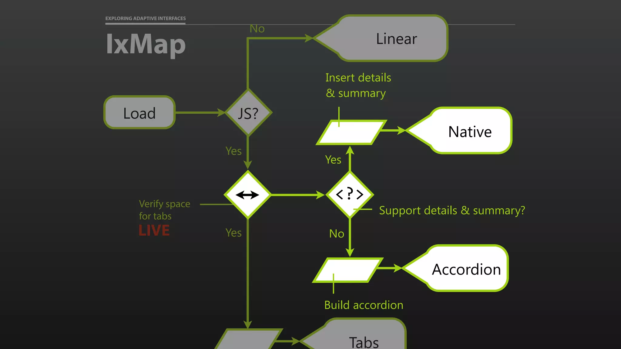 EXPLORING ADAPTIVE INTERFACES JS?Load IxMap Yes Tabs Yes Verify space for tabs LIVE No Linear No Accordion Build accordion <?> Yes Native Insert details & summary Support details & summary? 