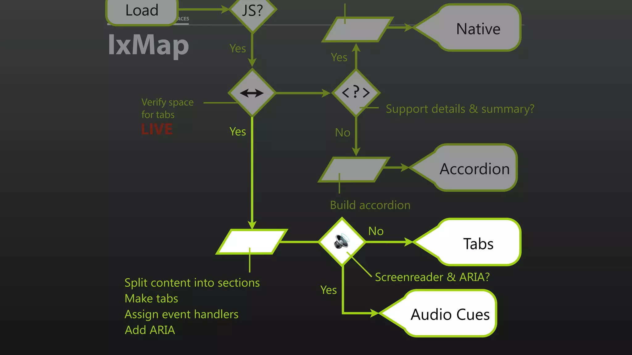 EXPLORING ADAPTIVE INTERFACES JS?Load IxMap Yes Verify space for tabs LIVE No Accordion Build accordion <?> Yes Native Support details & summary? Yes Tabs Split content into sections Make tabs Assign event handlers ! Screenreader & ARIA? No Audio Cues Yes Add ARIA 