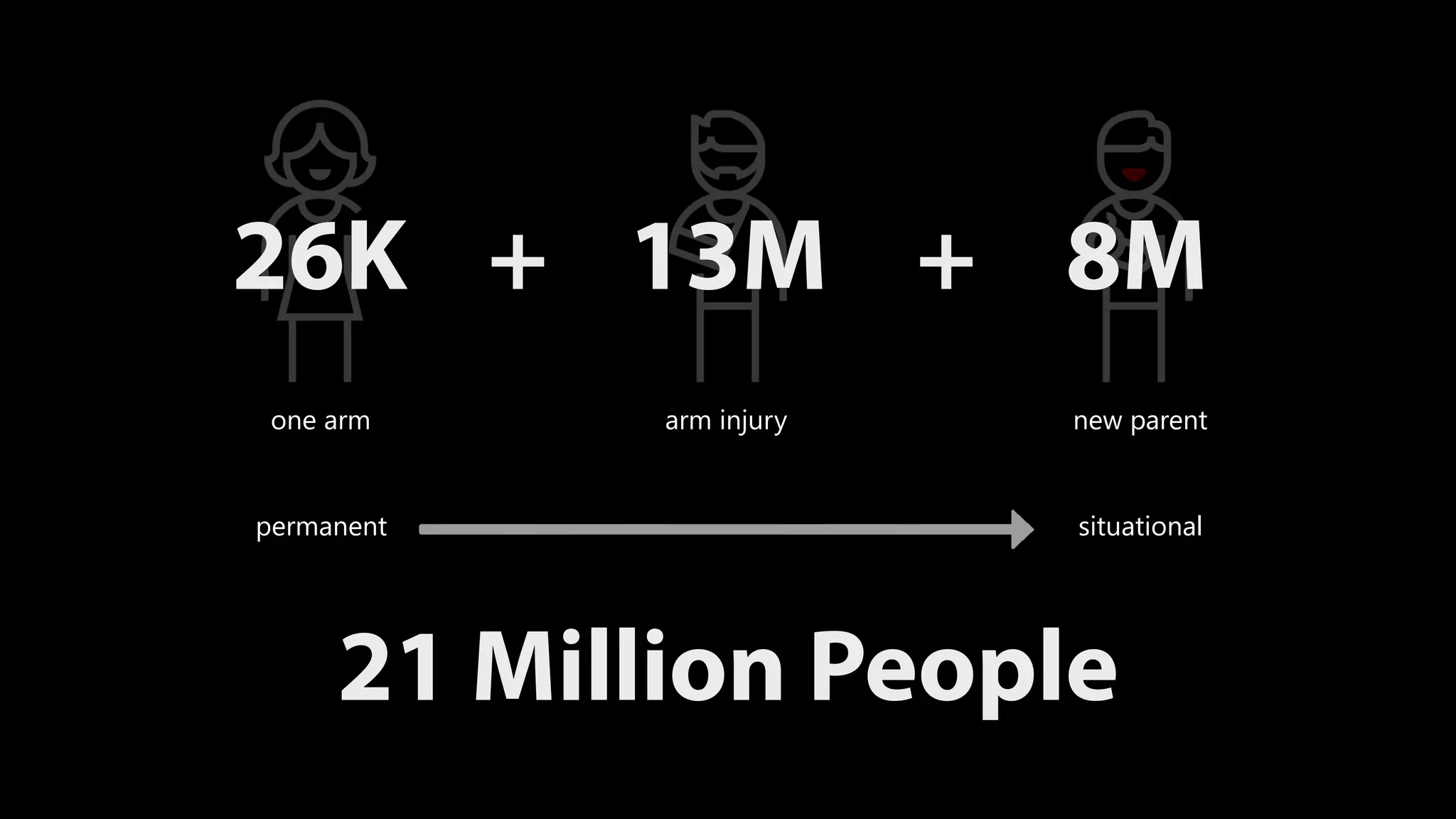 one arm arm injury new parent permanent situational 26K 13M 8M+ + 21 Million People 