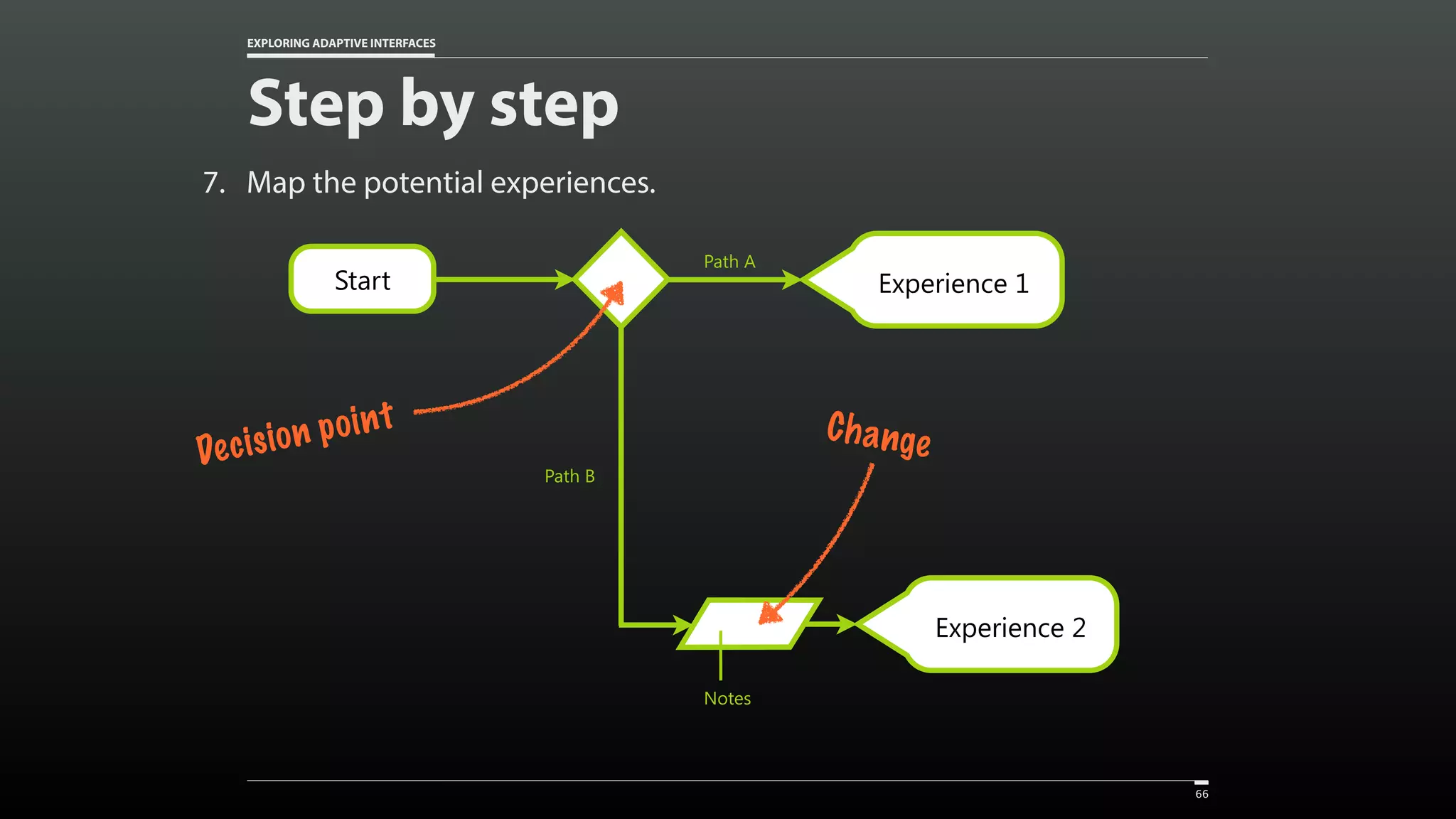 EXPLORING ADAPTIVE INTERFACES 7. Map the potential experiences. Step by step 66 Path A Experience 1Start Path B Experience 2 Notes Decision point Change 