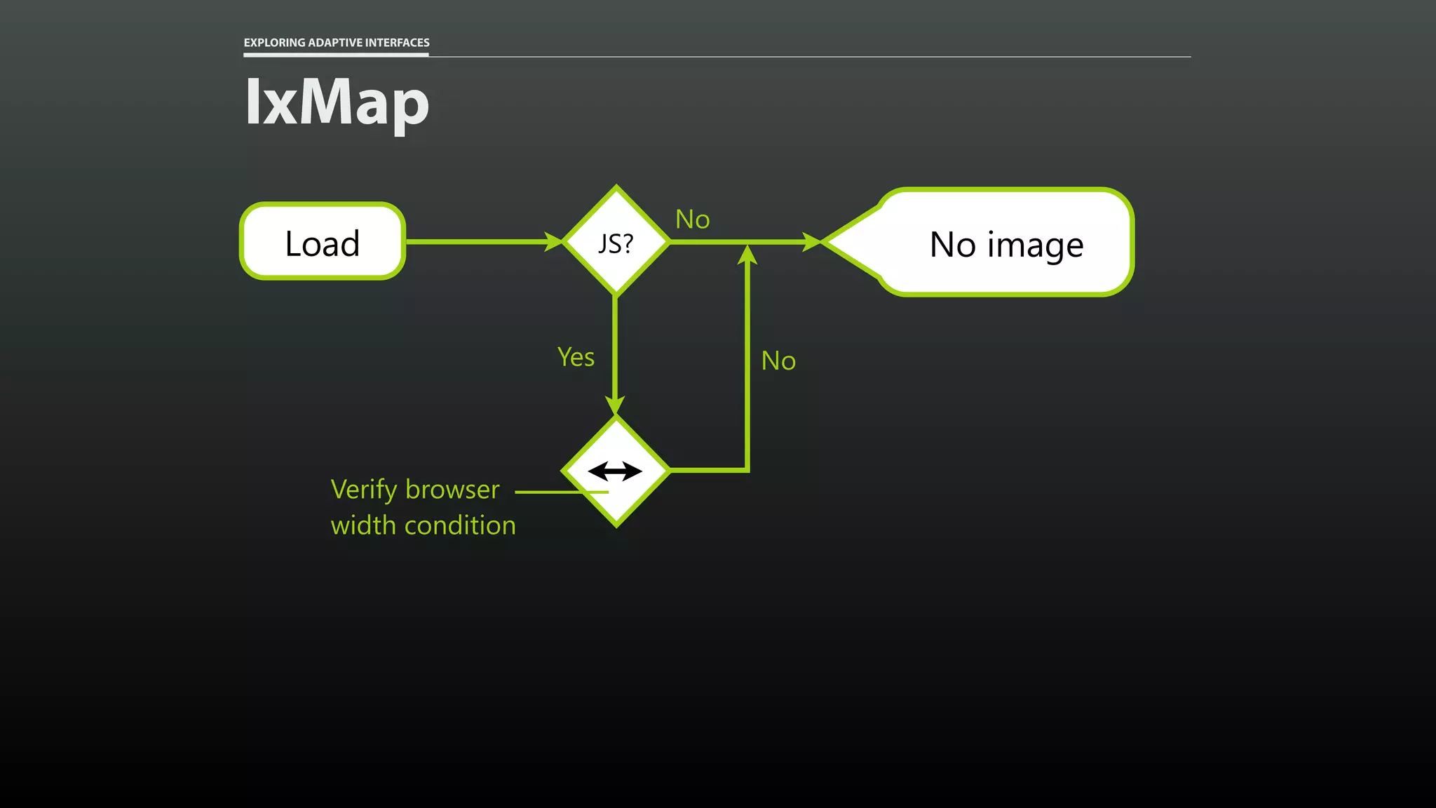 EXPLORING ADAPTIVE INTERFACES IxMap JS? No No imageLoad NoYes Verify browser width condition 