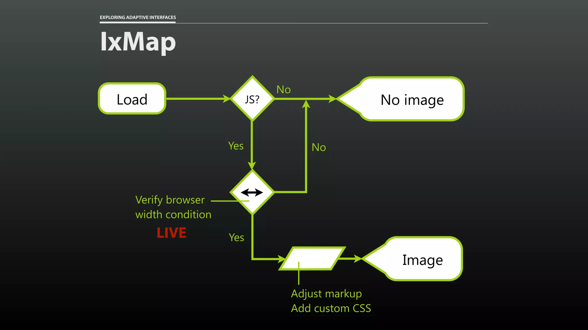 EXPLORING ADAPTIVE INTERFACES IxMap JS? No No imageLoad NoYes Verify browser width condition Yes Image Adjust markup Add custom CSS LIVE 