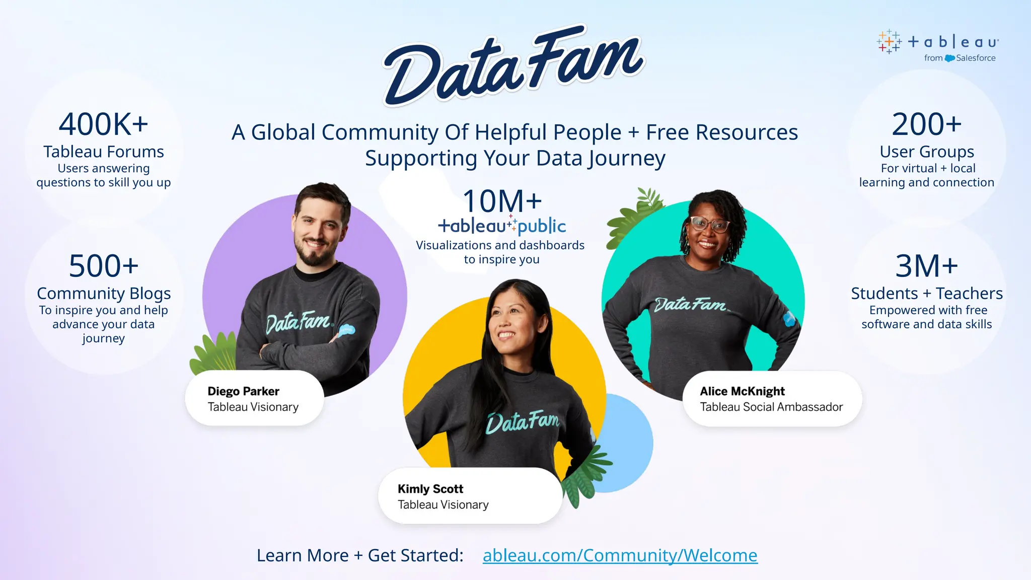 A Global Community Of Helpful People + Free Resources
Supporting Your Data Journey
10M+
Tableau Public
Visualizations and dashboards
to inspire you
Learn More + Get Started: Tableau.com/Community/Welcome
400K+
Tableau Forums
Users answering
questions to skill you up
500+
Community Blogs
To inspire you and help
advance your data
journey
200+
User Groups
For virtual + local
learning and connection
3M+
Students + Teachers
Empowered with free
software and data skills
 