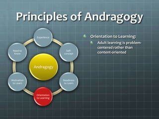 Principles of Andragogy
              Experience                Orientation to Learning:
                                           Adult learning is problem-
                                           centered rather than
 Need to                      Self-
  Know                      concept        content-oriented


             Andragogy


Motivation                  Readiness
 to Learn                    to Learn



              Orientation
              to Learning
 
