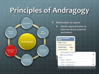 Principles of Andragogy
              Experience                Motivation to Learn:
                                           Adults respond better to
                                           internal versus external
 Need to                      Self-
  Know                      concept        motivators


             Andragogy


Motivation                  Readiness
 to Learn                    to Learn



              Orientation
              to Learning
 
