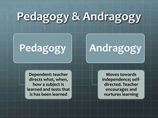 Pedagogy & Andragogy

Pedagogy                  Andragogy

  Dependent: teacher          Moves towards
  directs what, when,       independence; self-
     how a subject is        directed. Teacher
 learned and tests that       encourages and
   is has been learned       nurtures learning
 