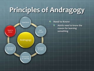 Principles of Andragogy
              Experience                Need to Know:
                                           Adults need to know the
                                           reason for learning
 Need to                      Self-
  Know                      concept        something


             Andragogy


Motivation                  Readiness
 to Learn                    to Learn



              Orientation
              to Learning
 
