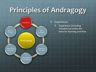 Principles of Andragogy
              Experience                Experience:
                                           Experience (including
                                           mistakes) provides the
 Need to                      Self-
  Know                      concept        basis for learning activities


             Andragogy


Motivation                  Readiness
 to Learn                    to Learn



              Orientation
              to Learning
 