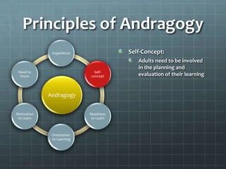 Principles of Andragogy
              Experience                Self-Concept:
                                           Adults need to be involved
                                           in the planning and
 Need to                      Self-
  Know                      concept        evaluation of their learning


             Andragogy


Motivation                  Readiness
 to Learn                    to Learn



              Orientation
              to Learning
 