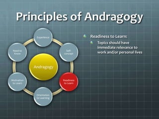 Principles of Andragogy
              Experience                Readiness to Learn:
                                           Topics should have
                                           immediate relevance to
 Need to                      Self-
  Know                      concept        work and/or personal lives


             Andragogy


Motivation                  Readiness
 to Learn                    to Learn



              Orientation
              to Learning
 