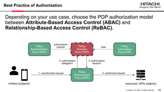 18
© Hitachi, Ltd. 2024. All rights reserved.
Best Practice of Authorization
Depending on your use case, choose the PDP authorization model
between Attribute-Based Access Control (ABAC) and
Relationship-Based Access Control (ReBAC).
entities (subjects) resources / APIs (objects)
1. unauthorized request Policy
Enforcement
Point (PEP)
4. authorized request
Policy
Decision
Point (PDP)
Policy
Information
Point (PIP)
Policy
Administration
Point (PAP)
authorization
policies data
2. authorization
delegation
3. authorization
decision
 