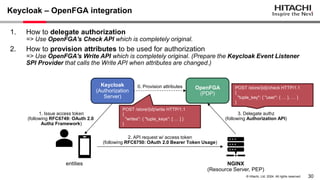 30
© Hitachi, Ltd. 2024. All rights reserved.
Keycloak – OpenFGA integration
entities NGINX
(Resource Server, PEP)
2. API request w/ access token
(following RFC6750: OAuth 2.0 Bearer Token Usage)
Keycloak
(Authorization
Server)
OpenFGA
(PDP)
0. Provision attributes
1. Issue access token
(following RFC6749: OAuth 2.0
Authz Framework)
3. Delegate authz
(following Authorization API)
1. How to delegate authorization
=> Use OpenFGA's Check API which is completely original.
2. How to provision attributes to be used for authorization
=> Use OpenFGA's Write API which is completely original. (Prepare the Keycloak Event Listener
SPI Provider that calls the Write API when attributes are changed.)
POST /store/{id}/check HTTP/1.1
{
"tuple_key": { "user": { … }, … }
}
POST /store/{id}/write HTTP/1.1
{
"writes": { "tuple_keys": [ … ] }
}
 