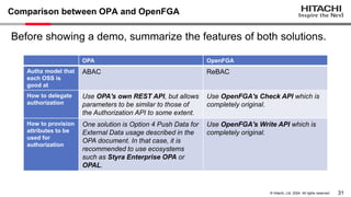 31
© Hitachi, Ltd. 2024. All rights reserved.
Comparison between OPA and OpenFGA
Before showing a demo, summarize the features of both solutions.
OPA OpenFGA
Authz model that
each OSS is
good at
ABAC ReBAC
How to delegate
authorization
Use OPA's own REST API, but allows
parameters to be similar to those of
the Authorization API to some extent.
Use OpenFGA's Check API which is
completely original.
How to provision
attributes to be
used for
authorization
One solution is Option 4 Push Data for
External Data usage described in the
OPA document. In that case, it is
recommended to use ecosystems
such as Styra Enterprise OPA or
OPAL.
Use OpenFGA's Write API which is
completely original.
 