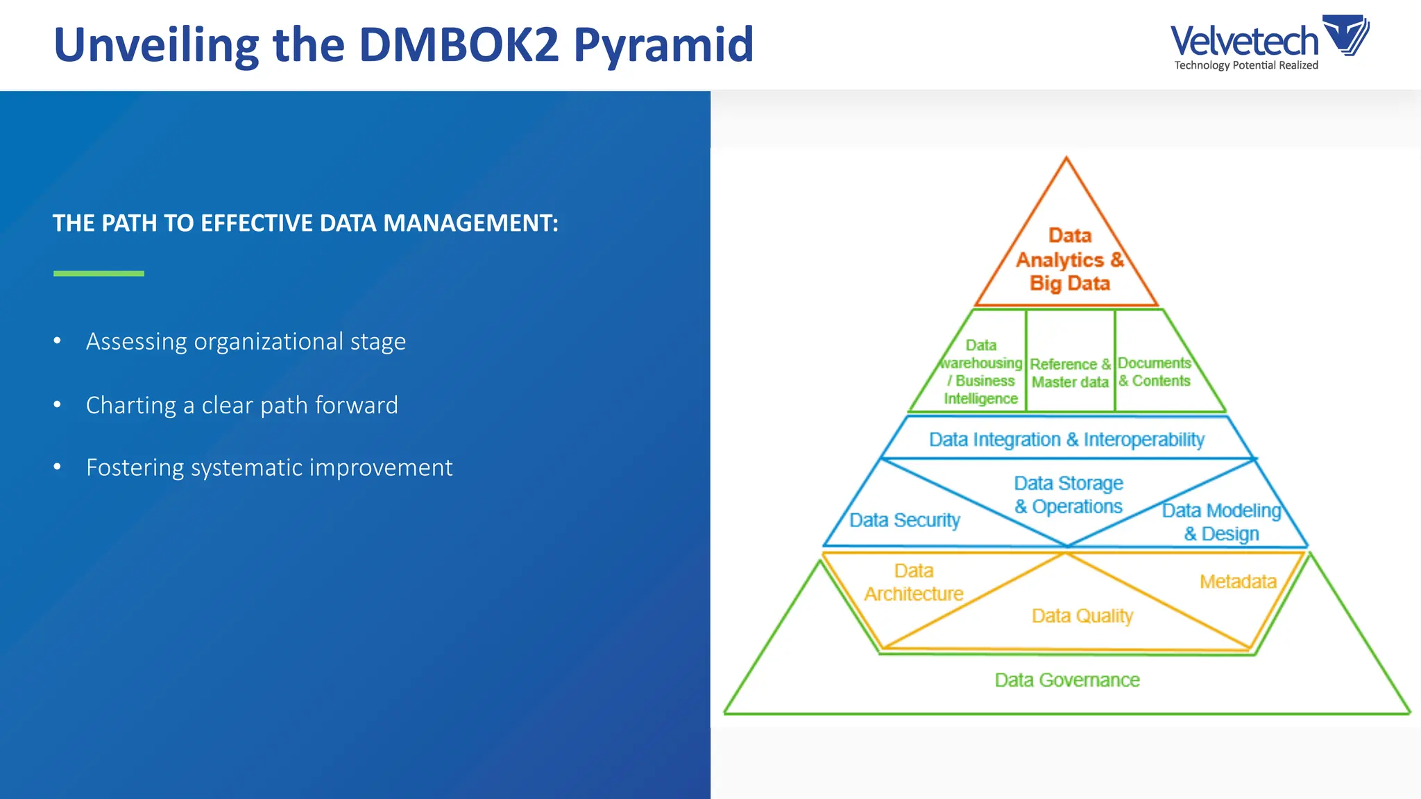 • Assessing organizational stage
• Charting a clear path forward
• Fostering systematic improvement
Unveiling the DMBOK2 Pyramid
THE PATH TO EFFECTIVE DATA MANAGEMENT:
 