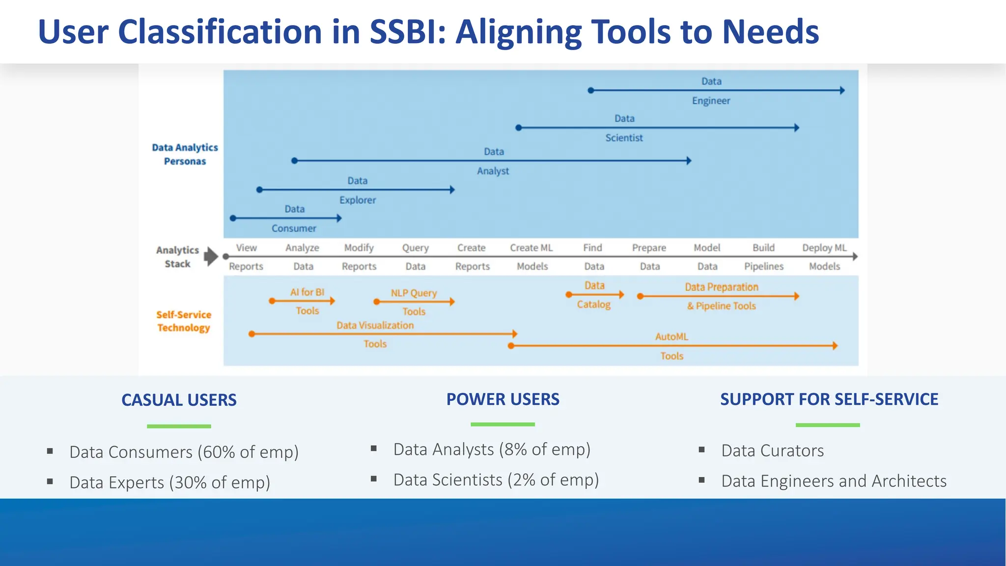 User Classification in SSBI: Aligning Tools to Needs
CASUAL USERS POWER USERS SUPPORT FOR SELF-SERVICE
§ Data Consumers (60% of emp)
§ Data Experts (30% of emp)
§ Data Analysts (8% of emp)
§ Data Scientists (2% of emp)
§ Data Curators
§ Data Engineers and Architects
 