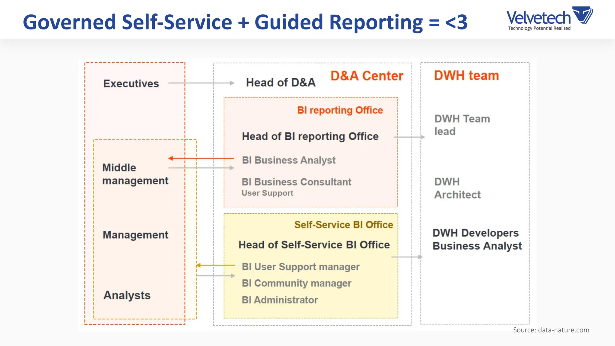Governed Self-Service + Guided Reporting = <3
Source: data-nature.com
 