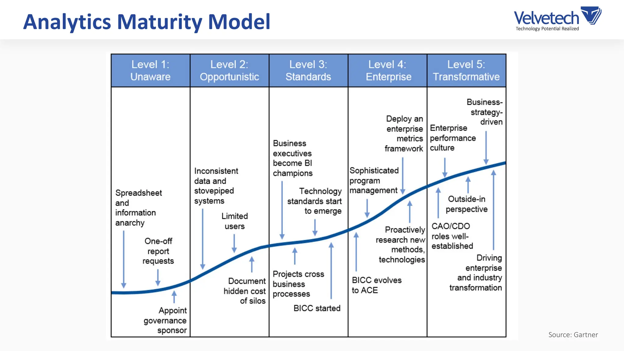 Analytics Maturity Model
Source: Gartner
 