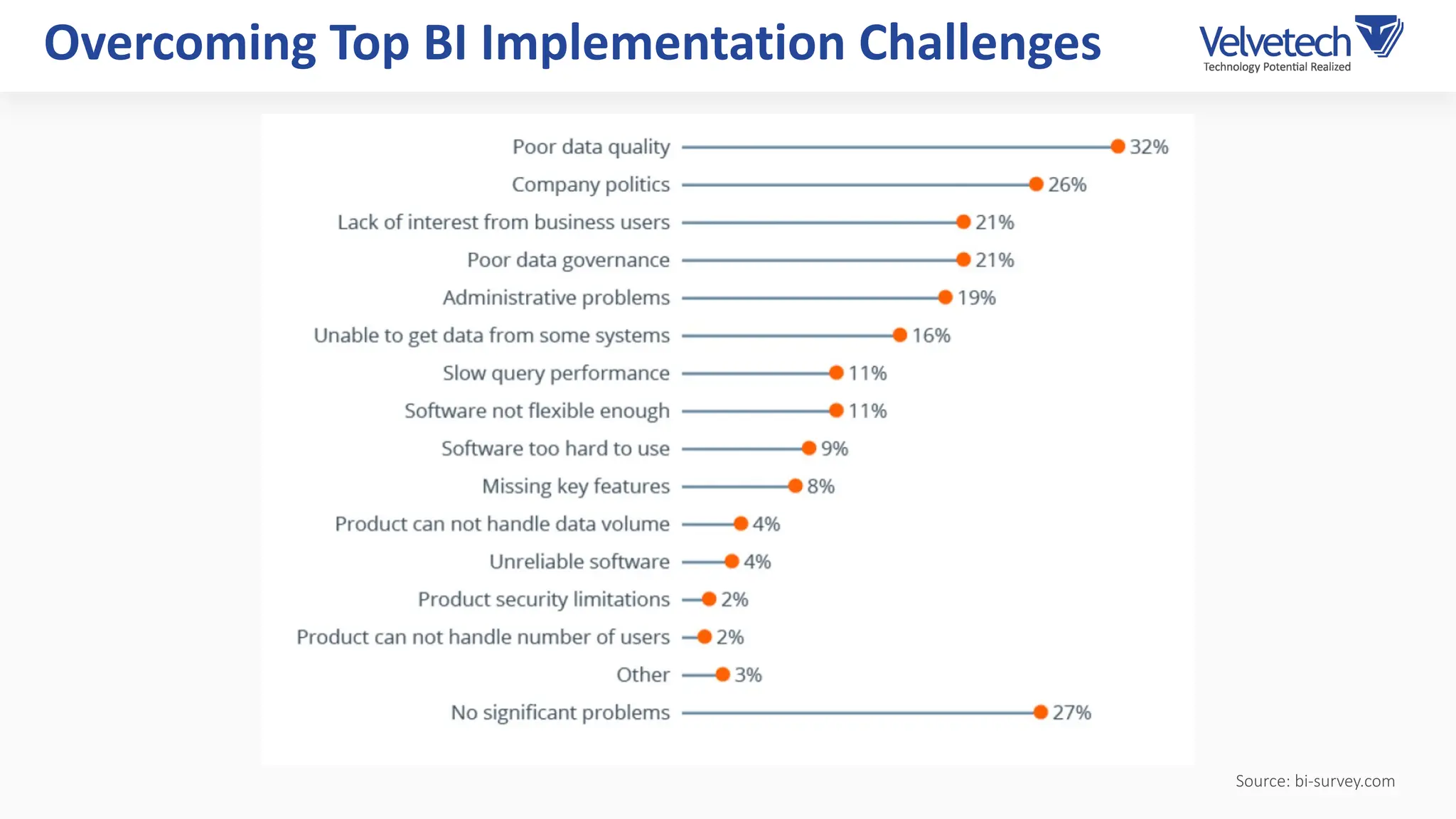 Overcoming Top BI Implementation Challenges
Source: bi-survey.com
 