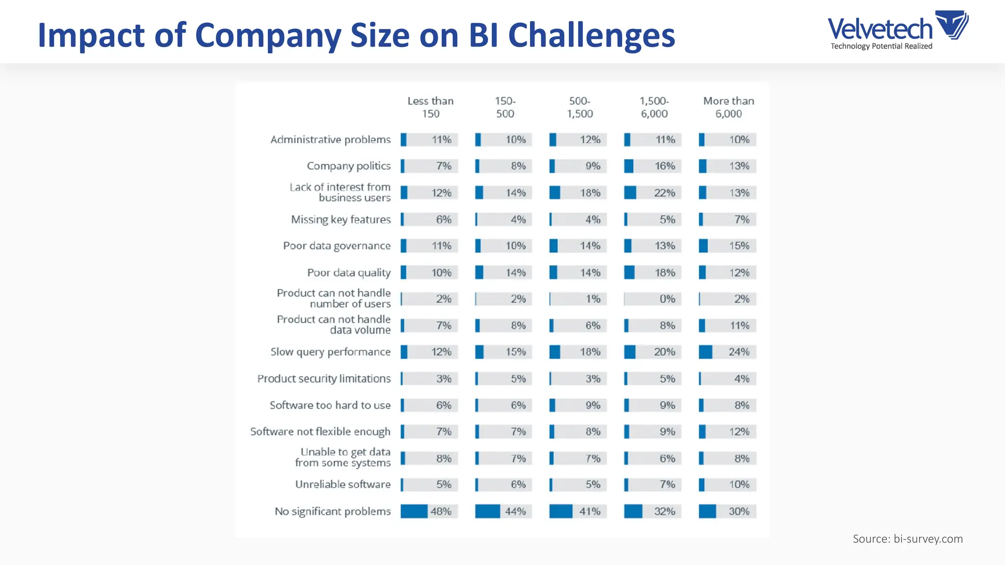 Impact of Company Size on BI Challenges
Source: bi-survey.com
 