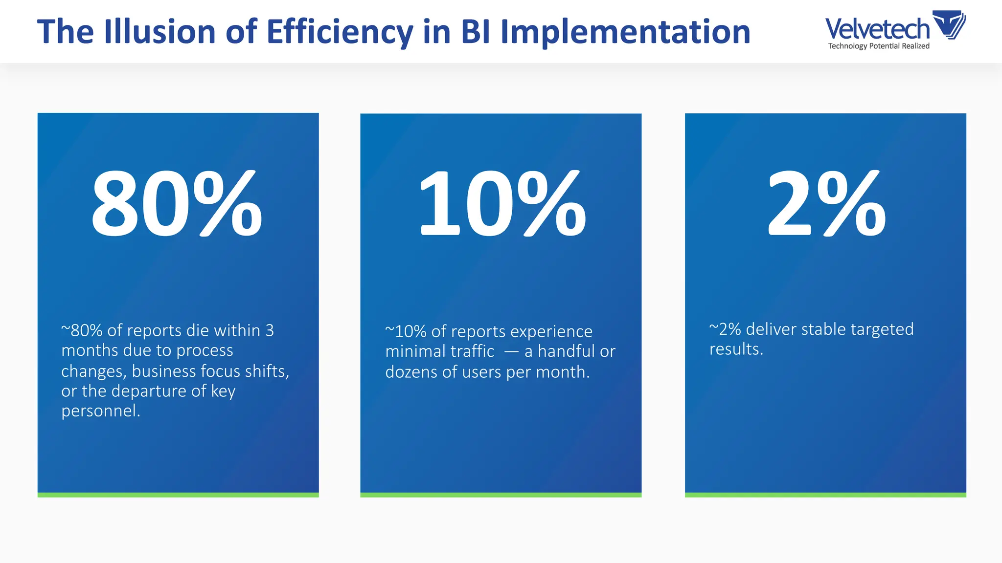 ~80% of reports die within 3
months due to process
changes, business focus shifts,
or the departure of key
personnel.
~10% of reports experience
minimal traffic — a handful or
dozens of users per month.
~2% deliver stable targeted
results.
80% 10% 2%
The Illusion of Efficiency in BI Implementation
 