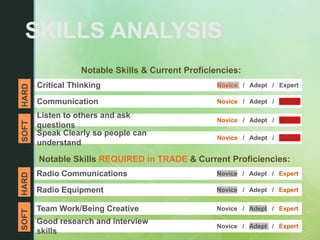 SKILLS ANALYSIS
Notable Skills & Current Proficiencies:
Notable Skills REQUIRED in TRADE & Current Proficiencies:
Critical Thinking
SOFT
HARD
Novice / Adept / Expert
Communication Novice / Adept / Expert
Listen to others and ask
questions
Novice / Adept / Expert
Speak Clearly so people can
understand
Novice / Adept / Expert
Radio Communications
SOFT
HARD
Novice / Adept / Expert
Radio Equipment Novice / Adept / Expert
Team Work/Being Creative Novice / Adept / Expert
Good research and interview
skills
Novice / Adept / Expert
 