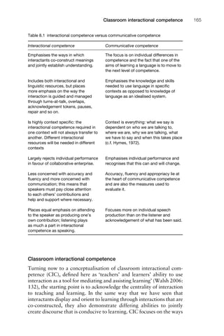 Classroom interactional competence
Turning now to a conceptualisation of classroom interactional com-
petence (CIC), deﬁned here as ‘teachers’ and learners’ ability to use
interaction as a tool for mediating and assisting learning’ (Walsh 2006:
132), the starting point is to acknowledge the centrality of interaction
to teaching and learning. In the same way that we have seen that
interactants display and orient to learning through interactions that are
co-constructed, they also demonstrate differing abilities to jointly
create discourse that is conducive to learning. CIC focuses on the ways
1111
2
3
4
5
6
7
8
9
1011
1
2
3111
4
5
6
7
8
9
20111
1
2
3
4
5
6
7
8
9
30111
1
2
3
4
35
6
7
8
9
40111
1
2
3
4
45111
Classroom interactional competence 165
Table 8.1 interactional competence versus communicative competence
Interactional competence Communicative competence
Emphasises the ways in which The focus is on individual differences in
interactants co-construct meanings competence and the fact that one of the
and jointly establish understanding. aims of learning a language is to move to
the next level of competence.
Includes both interactional and Emphasises the knowledge and skills
linguistic resources, but places needed to use language in speciﬁc
more emphasis on the way the contexts as opposed to knowledge of
interaction is guided and managed language as an idealised system.
through turns-at-talk, overlaps,
acknowledgement tokens, pauses,
repair and so on.
Is highly context speciﬁc: the Context is everything: what we say is
interactional competence required in dependent on who we are talking to,
one context will not always transfer to where we are, why we are talking, what
another. Different interactional we have to say and when this takes place
resources will be needed in different (c.f. Hymes, 1972).
contexts
Largely rejects individual performance Emphasises individual performance and
in favour of collaborative enterprise. recognises that this can and will change.
Less concerned with accuracy and Accuracy, ﬂuency and appropriacy lie at
ﬂuency and more concerned with the heart of communicative competence
communication; this means that and are also the measures used to
speakers must pay close attention evaluate it.
to each others’ contributions and
help and support where necessary.
Places equal emphasis on attending Focuses more on individual speech
to the speaker as producing one’s production than on the listener and
own contribution; listening plays acknowledgement of what has been said.
as much a part in interactional
competence as speaking.
 