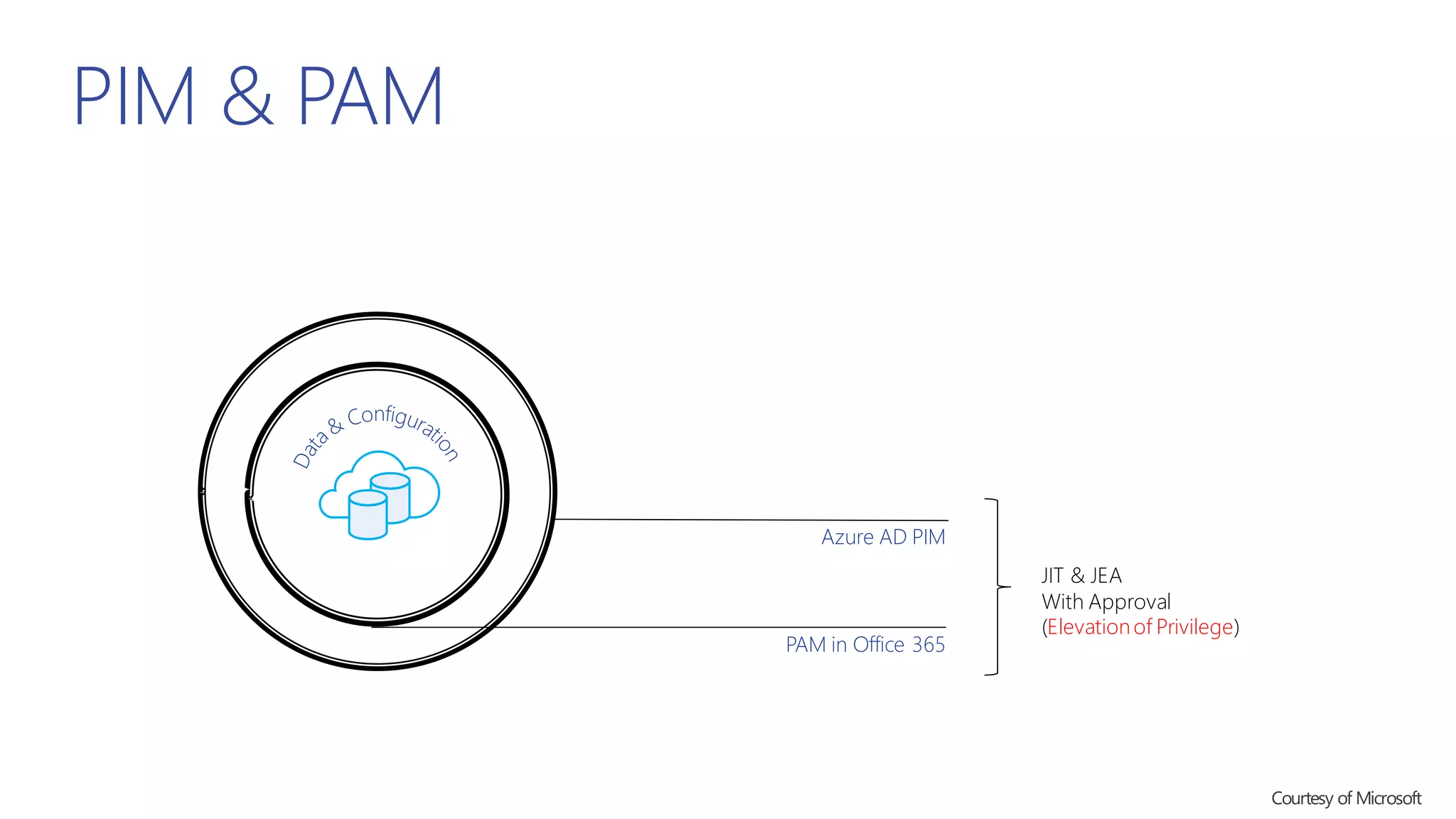 PIM & PAM
Azure AD PIM
PAM in Office 365
JIT & JEA
With Approval
(Elevationof Privilege)
 
