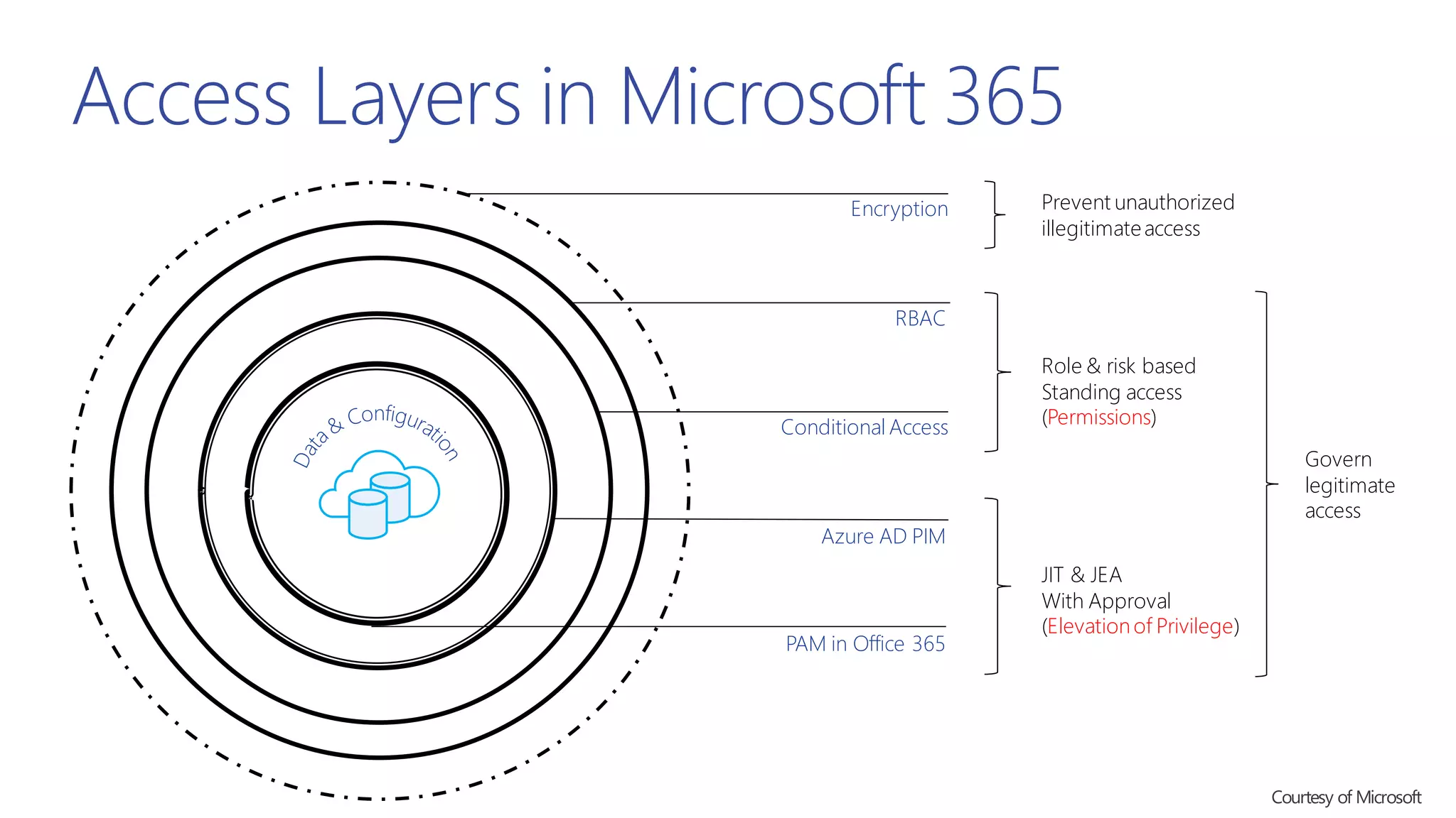 Access Layers in Microsoft 365
Encryption
RBAC
Conditional Access
Azure AD PIM
PAM in Office 365
Prevent unauthorized
illegitimateaccess
Govern
legitimate
access
Role & risk based
Standing access
(Permissions)
JIT & JEA
With Approval
(Elevationof Privilege)
 