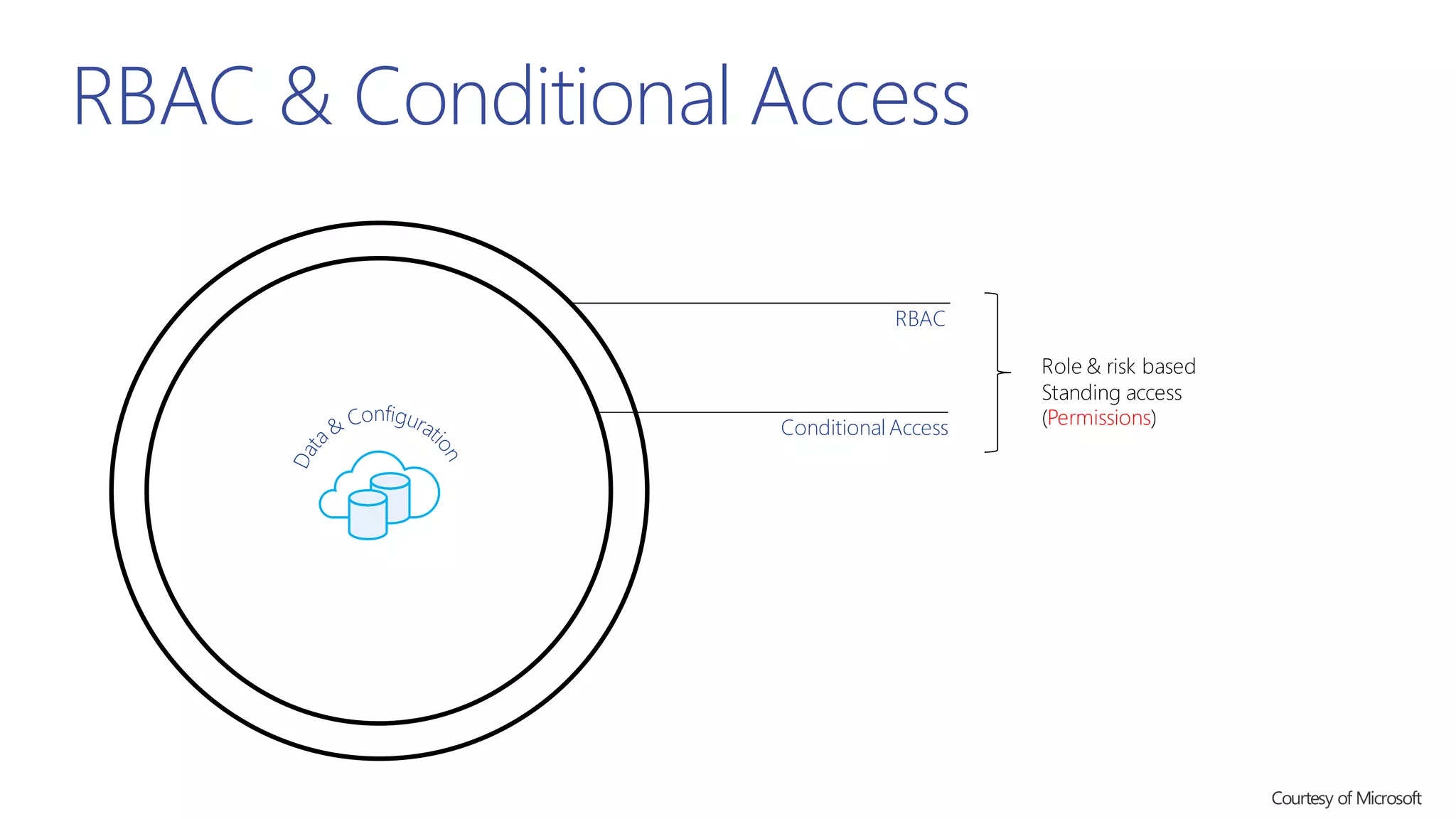 RBAC & Conditional Access
RBAC
Conditional Access
Role & risk based
Standing access
(Permissions)
 