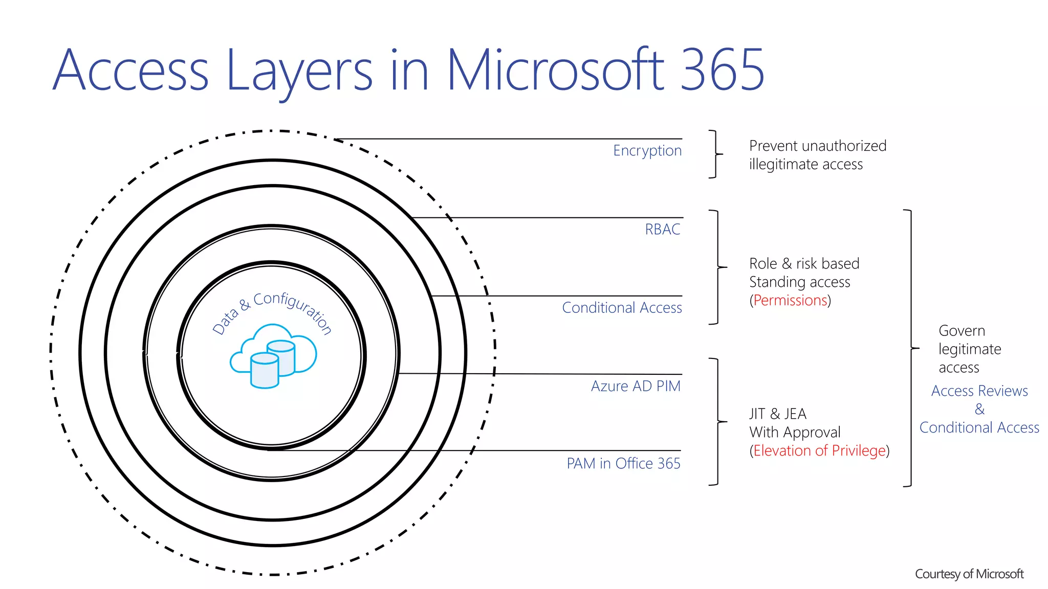 Access Layers in Microsoft 365
Encryption
RBAC
Conditional Access
Azure AD PIM
PAM in Office 365
Prevent unauthorized
illegitimate access
Govern
legitimate
access
Role & risk based
Standing access
(Permissions)
JIT & JEA
With Approval
(Elevation of Privilege)
Access Reviews
&
Conditional Access
 